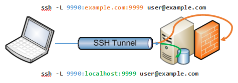 An Essential Guide to Understanding SSH Tunneling and Its Benefits